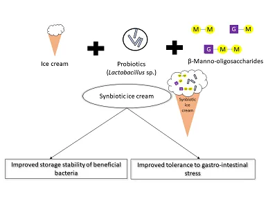 Low fat probiotic ice cream